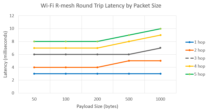 WiFi R-Mesh RTT