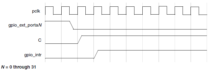 ../../../rst_um/peripherals/1_gpio/figures/active_low_level_sensitive_interrupt_generation_timing.png