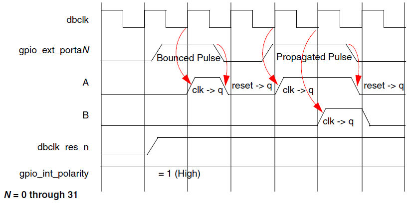 ../../../rst_um/peripherals/1_gpio/figures/debounce_timing_with_asynchronous_reset_flip_flops.png