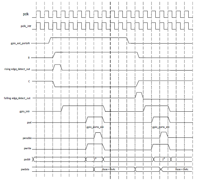 ../../../rst_um/peripherals/1_gpio/figures/interrupt_edge_detection_and_interrupt_clear_timing_gpio_sync_pa_interrputs_0_and_gpio_int_both_edge_1_metastability_removed.png