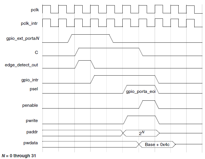../../../rst_um/peripherals/1_gpio/figures/interrupt_edge_detection_and_interrupt_clear_timing_gpio_sync_pa_interrputs_0_metastability_removed.png