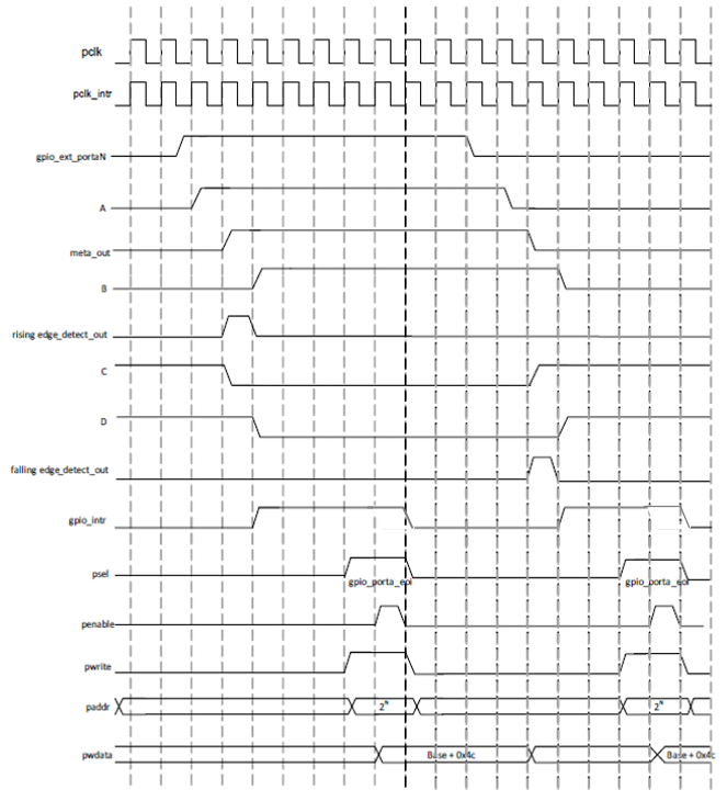 ../../../rst_um/peripherals/1_gpio/figures/interrupt_edge_detection_and_interrupt_clear_timing_gpio_sync_pa_interrputs_1_and_gpio_int_both_edge_1_metastability_included.png