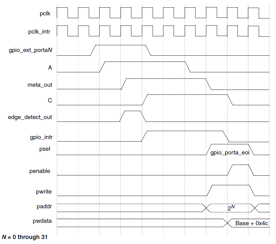 ../../../rst_um/peripherals/1_gpio/figures/interrupt_edge_detection_and_interrupt_clear_timing_gpio_sync_pa_interrputs_1_metastability_included.png