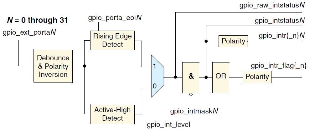 ../../../rst_um/peripherals/1_gpio/figures/interrupt_rtl_block_diagram.png