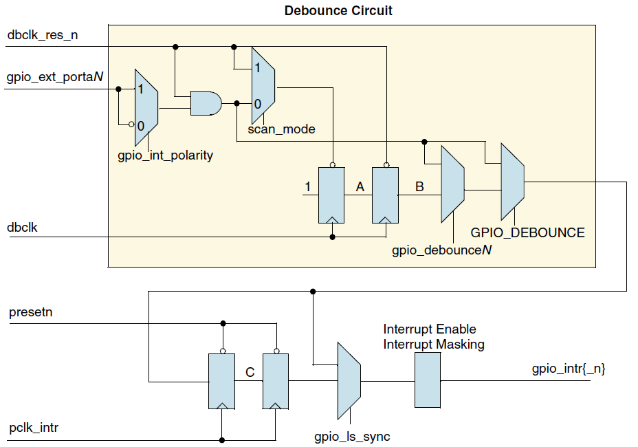../../../rst_um/peripherals/1_gpio/figures/level_sensitive_interrupt_rtl_diagram.png
