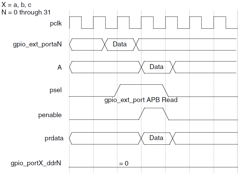 ../../../rst_um/peripherals/1_gpio/figures/read_back_of_external_i_o_data_timing.png