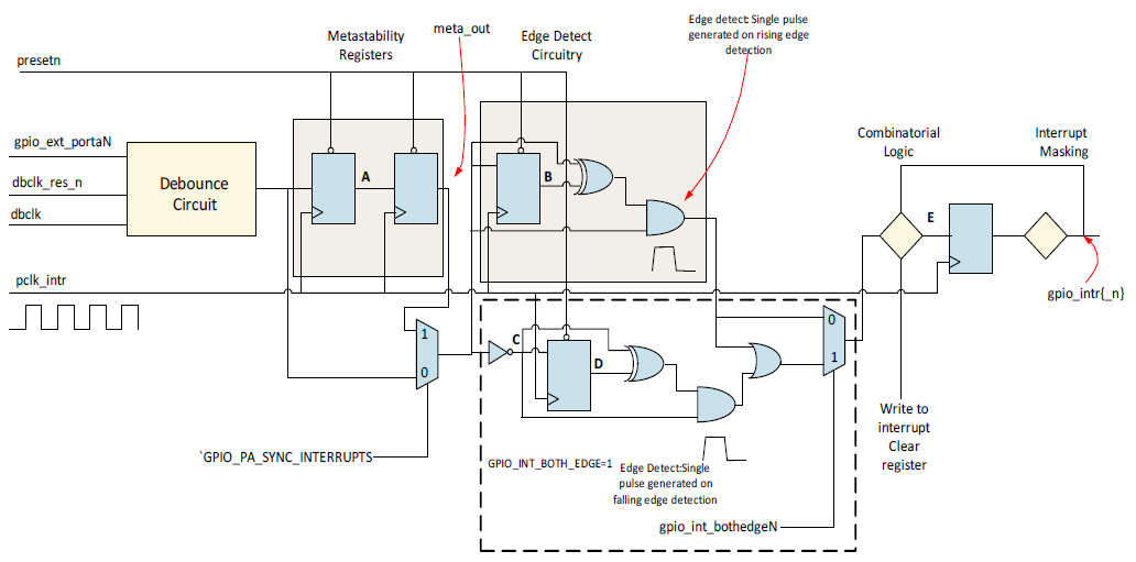 ../../../rst_um/peripherals/1_gpio/figures/synchronization_and_edge_detect_interrupt_generation_gpio_int_both_edge_0.png