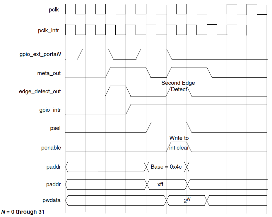 ../../../rst_um/peripherals/1_gpio/figures/write_to_interrupt_clear_register_coincident_with_detection_of_new_interrupt.png