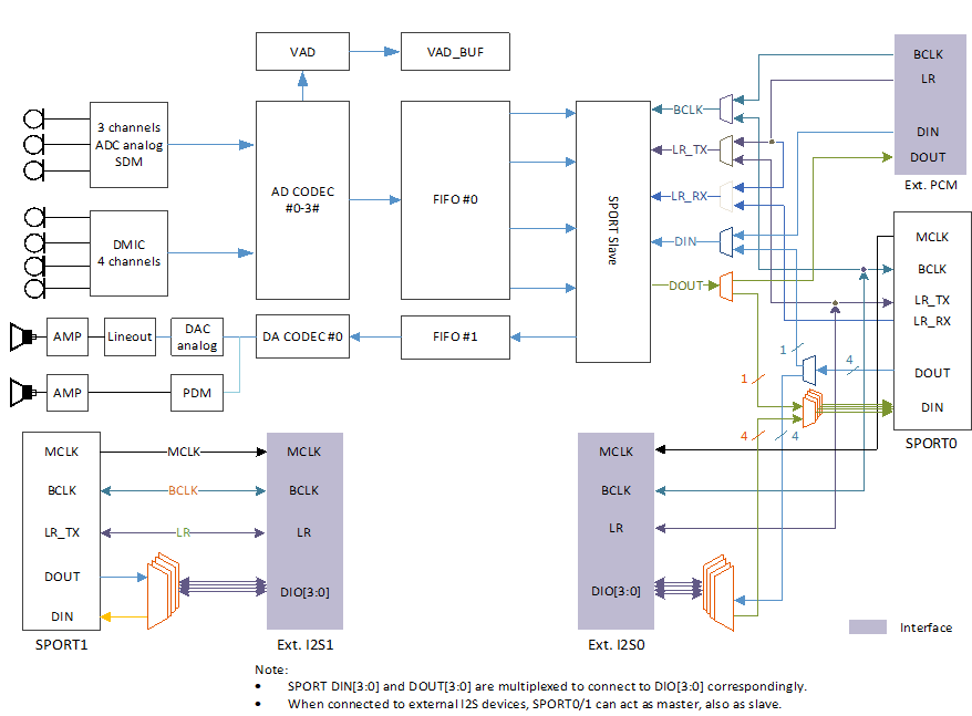 ../../../rst_um/peripherals/8_audio/figures/audio_block_diagram_lite.png