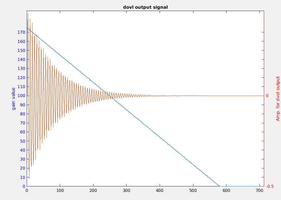 ../../../rst_um/peripherals/8_audio/figures/gain_update_with_steps_as_zero_crossing.png