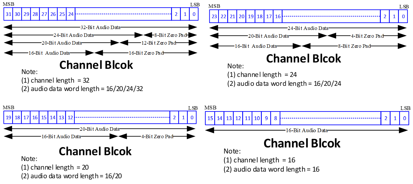../../../rst_um/peripherals/8_audio/figures/i2s_data_length_and_channel_length.png