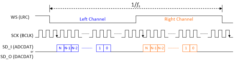 ../../../rst_um/peripherals/8_audio/figures/i2s_format.png