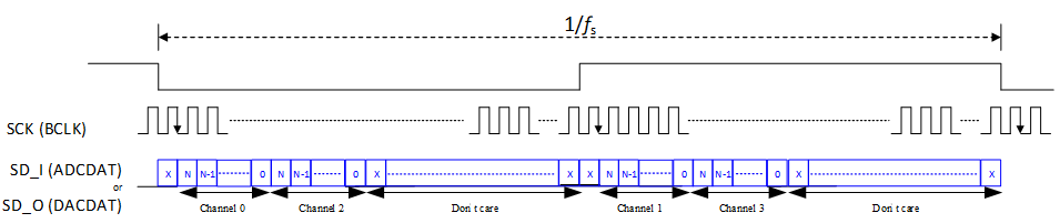 ../../../rst_um/peripherals/8_audio/figures/i2s_tdm_4_mode.png
