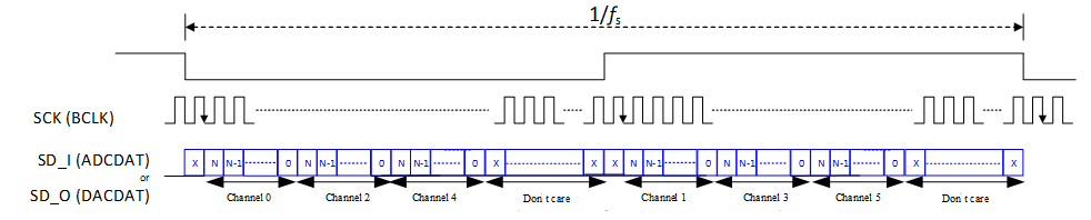 ../../../rst_um/peripherals/8_audio/figures/i2s_tdm_6_mode.png