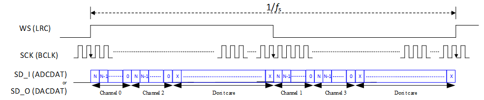 ../../../rst_um/peripherals/8_audio/figures/left_justified_tdm_4_mode.png