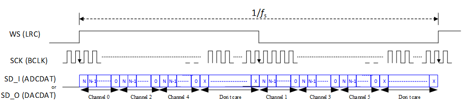 ../../../rst_um/peripherals/8_audio/figures/left_justified_tdm_6_mode.png