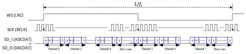 ../../../rst_um/peripherals/8_audio/figures/left_justified_tdm_8_mode.png