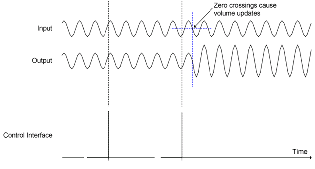 ../../../rst_um/peripherals/8_audio/figures/minimizing_click_noise_with_zero_crossing.png