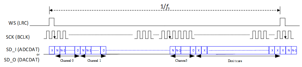 ../../../rst_um/peripherals/8_audio/figures/pcm_mode_a_in_tdm_4_mode.png