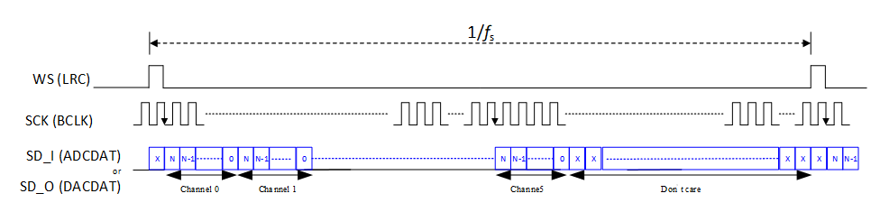 ../../../rst_um/peripherals/8_audio/figures/pcm_mode_a_in_tdm_6_mode.png