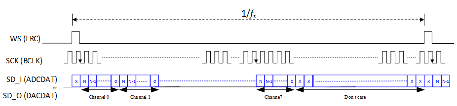 ../../../rst_um/peripherals/8_audio/figures/pcm_mode_a_in_tdm_8_mode.png