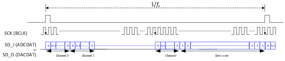 ../../../rst_um/peripherals/8_audio/figures/pcm_mode_b_in_tdm_4_mode.png