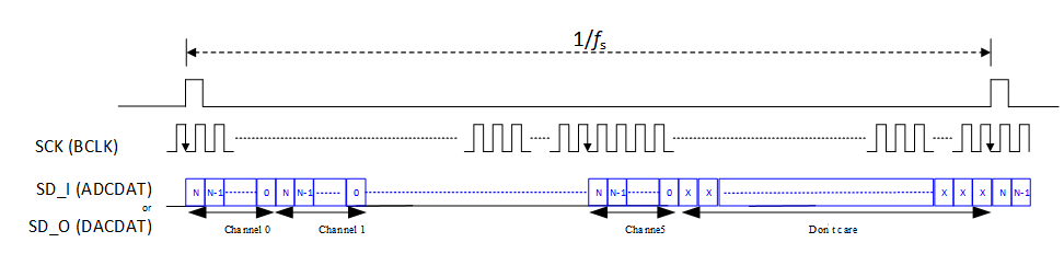 ../../../rst_um/peripherals/8_audio/figures/pcm_mode_b_in_tdm_6_mode.png