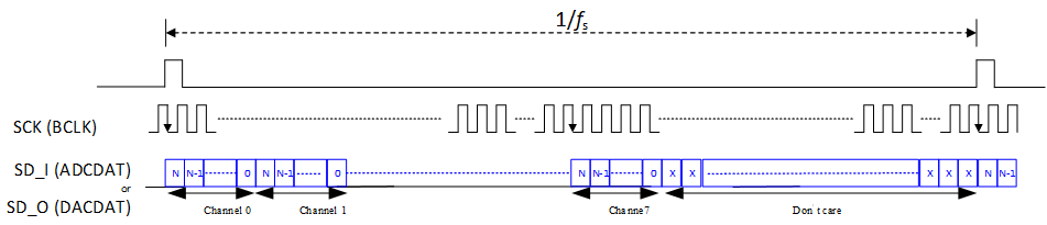 ../../../rst_um/peripherals/8_audio/figures/pcm_mode_b_in_tdm_8_mode.png
