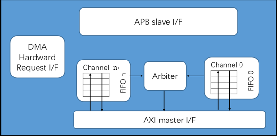 ../../../rst_um/peripherals/8_dmac/figures/block_diagram_of_dmac.png