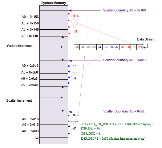 ../../../rst_um/peripherals/8_dmac/figures/example_of_destination_scatter_transfer.png