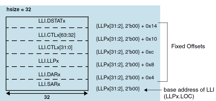 ../../../rst_um/peripherals/8_dmac/figures/mapping_of_block_descriptor_lli_in_memory_to_channel_registers_when_dmac_chx_stat_src_set_to_false.png