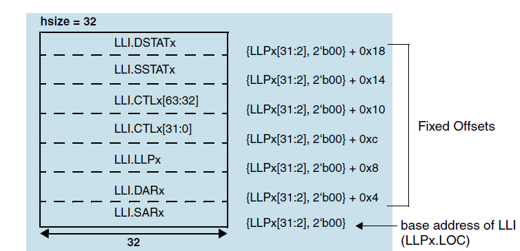 ../../../rst_um/peripherals/8_dmac/figures/mapping_of_block_descriptor_lli_in_memory_to_channel_registers_when_dmac_chx_stat_src_set_to_true.png