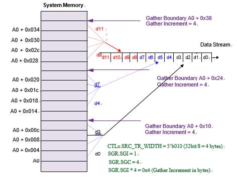 ../../../rst_um/peripherals/8_dmac/figures/source_gather_when_sgrx_l_sgi_0x1.png