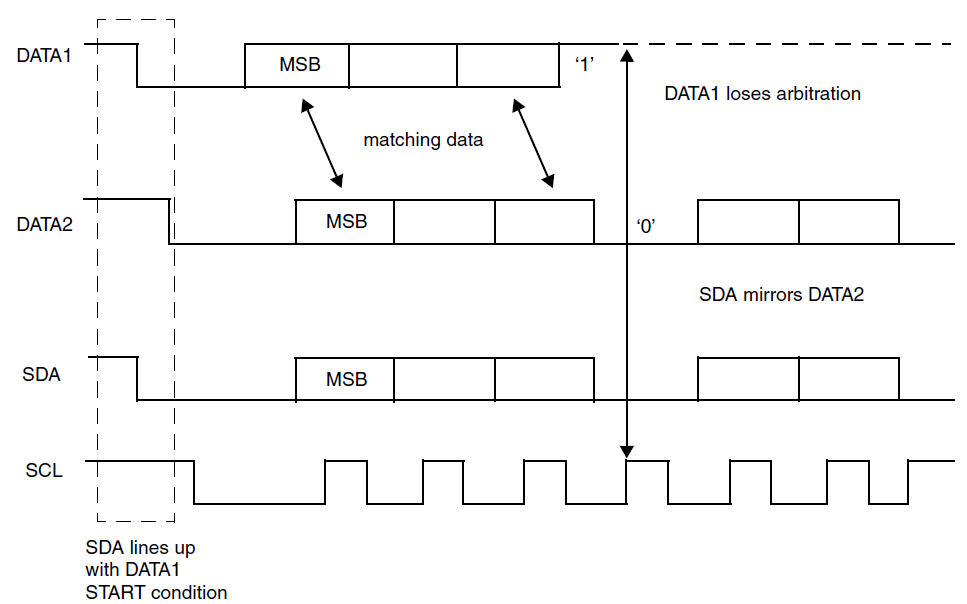 ../../../rst_um/peripherals/8_i2c/figures/multiple_master_arbitration.png