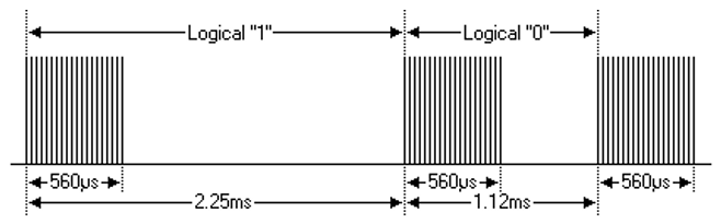 ../../../rst_um/peripherals/8_ir/figures/nec_modulation.png