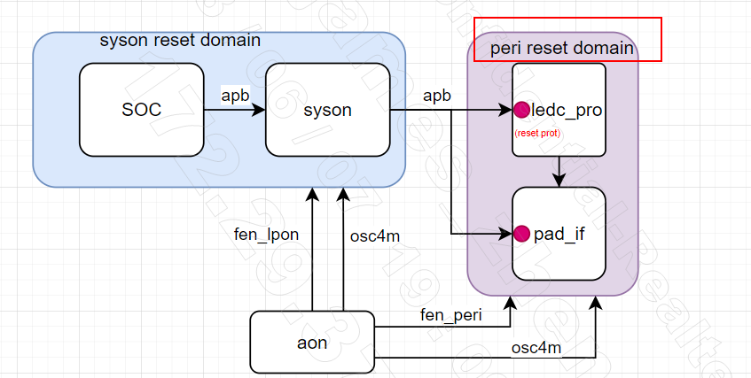 ../../../rst_um/peripherals/8_ledc/figures/reset_domain.png
