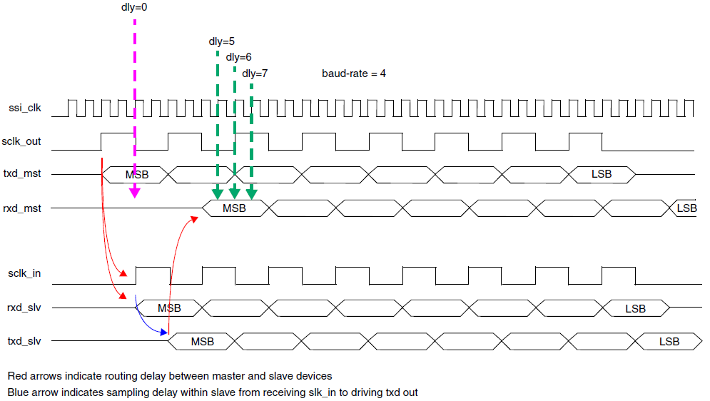 ../../../rst_um/peripherals/8_spi/figures/effects_of_round_trip_routing_delays_on_clk_signal.png