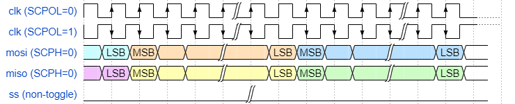 ../../../rst_um/peripherals/8_spi/figures/spi_serial_format_continuous_transfers_scph_0_and_ss_not_toggling.png