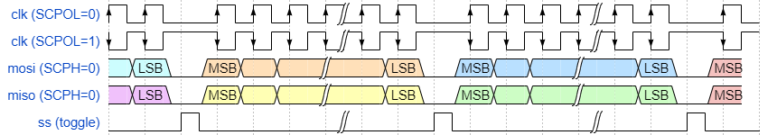 ../../../rst_um/peripherals/8_spi/figures/spi_serial_format_continuous_transfers_scph_0_and_ss_toggling.png