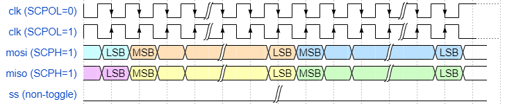 ../../../rst_um/peripherals/8_spi/figures/spi_serial_format_continuous_transfers_scph_1_and_ss_not_toggling.png