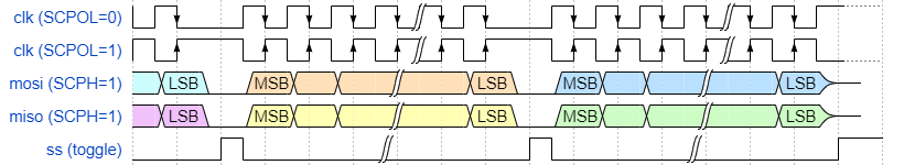 ../../../rst_um/peripherals/8_spi/figures/spi_serial_format_continuous_transfers_scph_1_and_ss_toggling.png