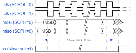 ../../../rst_um/peripherals/8_spi/figures/spi_serial_format_scph_0.png