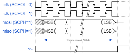 ../../../rst_um/peripherals/8_spi/figures/spi_serial_format_scph_1.png