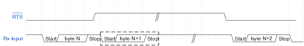 ../../../rst_um/peripherals/8_uart/figures/auto_rts_timing.png