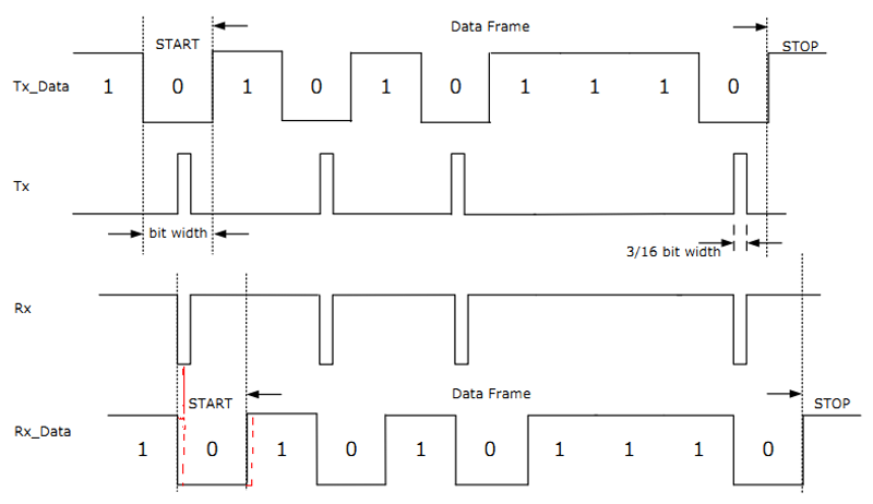 ../../../rst_um/peripherals/8_uart/figures/relationship_between_irda_and_uart_signals.png