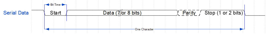 ../../../rst_um/peripherals/8_uart/figures/serial_data_format.png