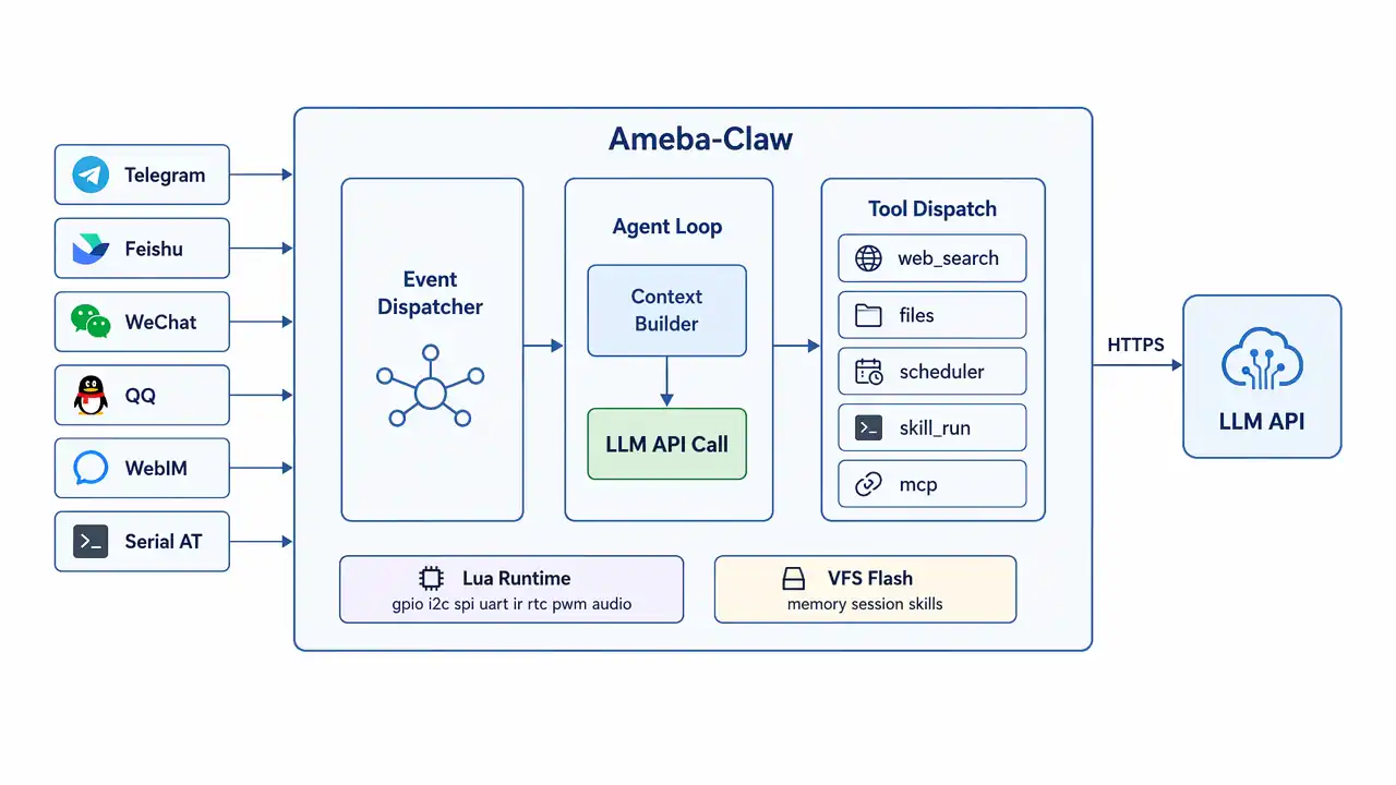 Ameba-Claw System Architecture