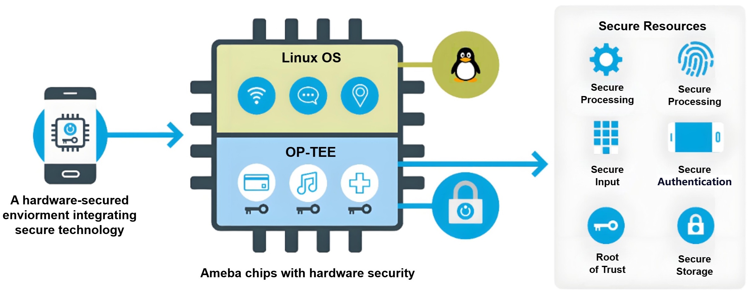 Linux TEE