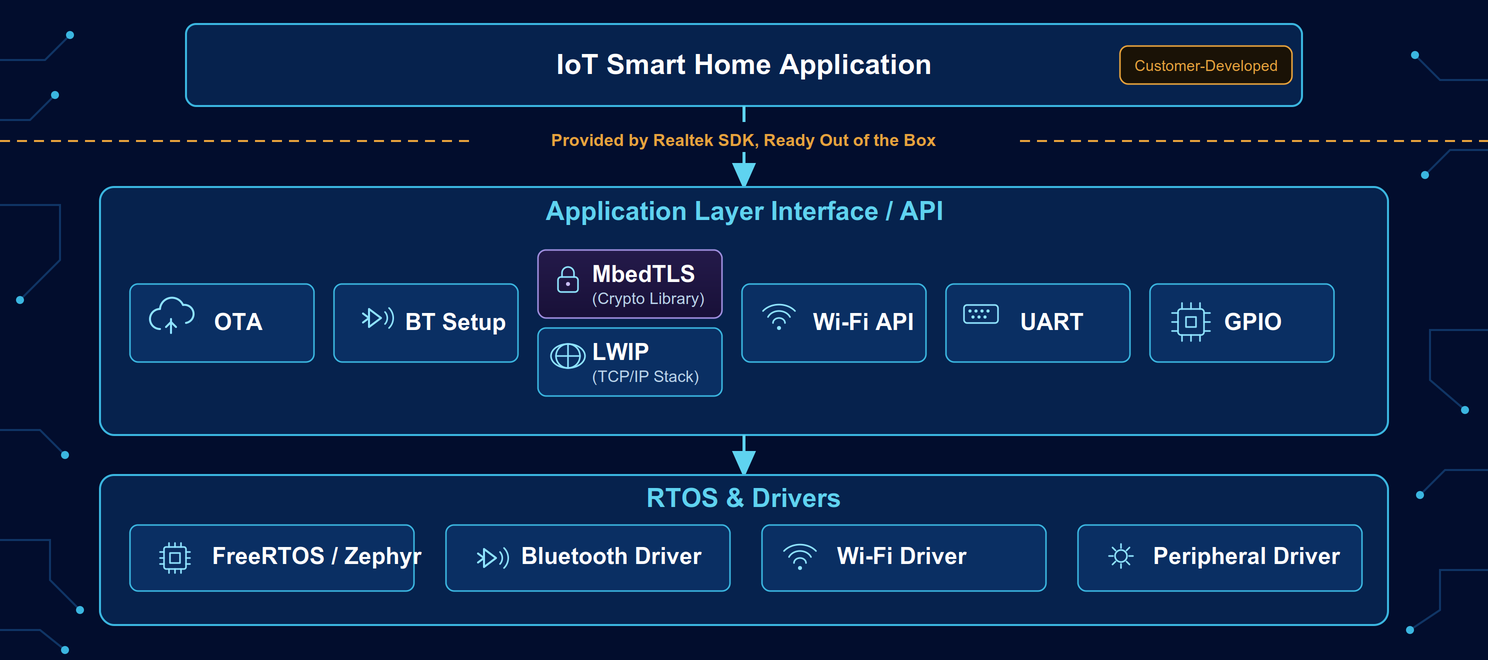 Ameba Smart Home System Architecture Diagram
