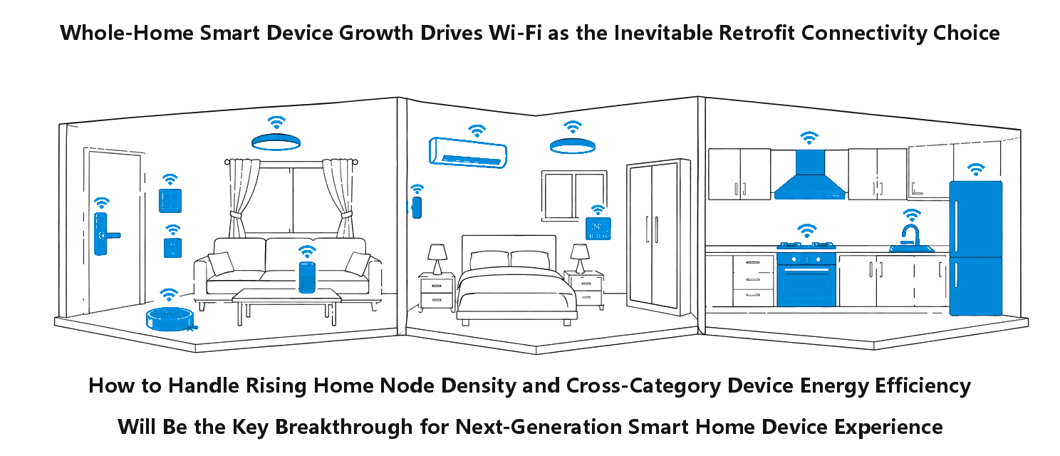 The explosive growth of whole-home smart devices is driving Wi-Fi to become the inevitable choice for retrofit home connectivity